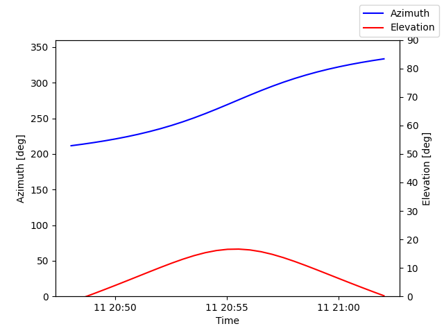 Azimuth/elevation by time