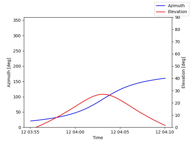 Azimuth/elevation by time