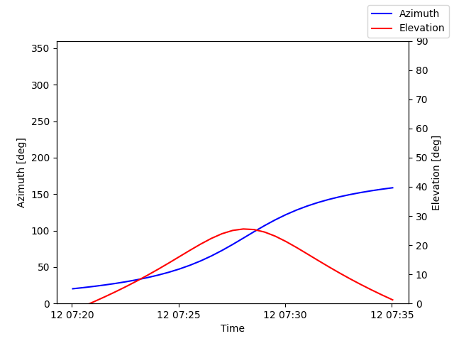 Azimuth/elevation by time