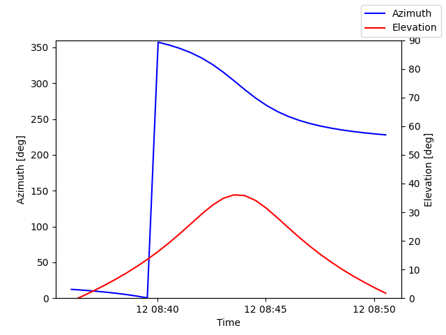 Azimuth/elevation by time