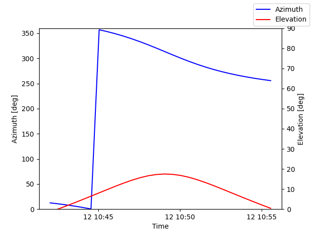 Azimuth/elevation by time