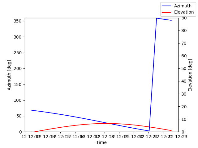 Azimuth/elevation by time