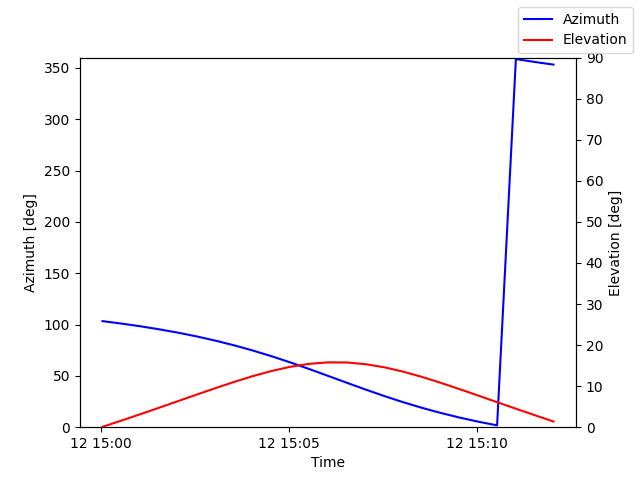 Azimuth/elevation by time