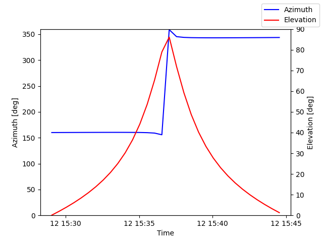Azimuth/elevation by time