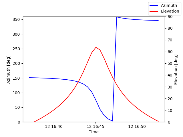 Azimuth/elevation by time