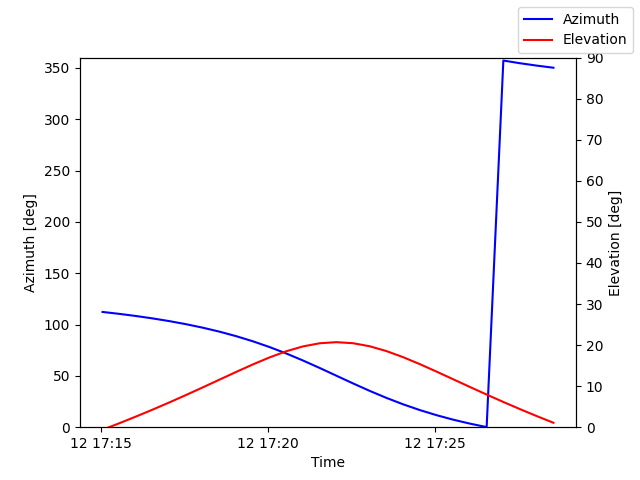 Azimuth/elevation by time