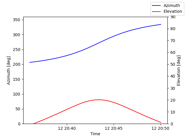 Azimuth/elevation by time