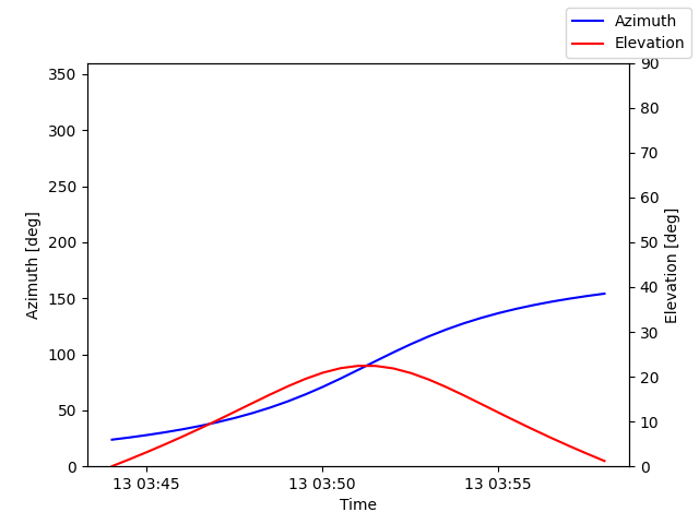 Azimuth/elevation by time