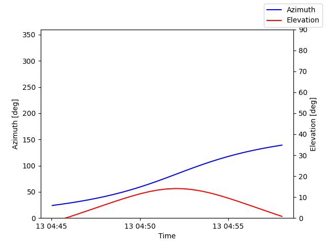 Azimuth/elevation by time