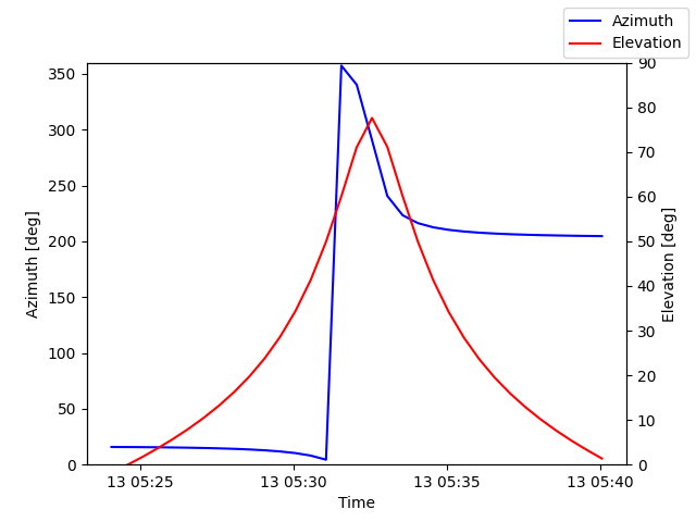 Azimuth/elevation by time