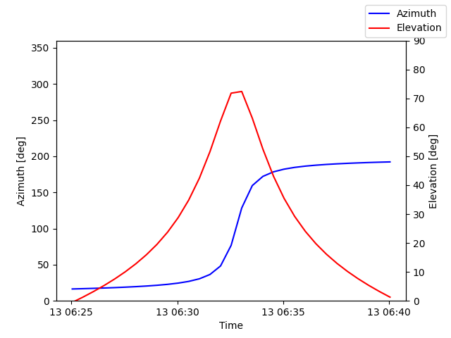 Azimuth/elevation by time