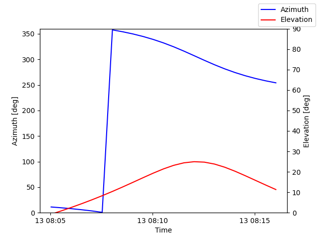 Azimuth/elevation by time