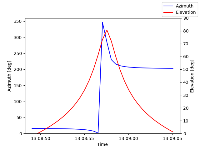 Azimuth/elevation by time