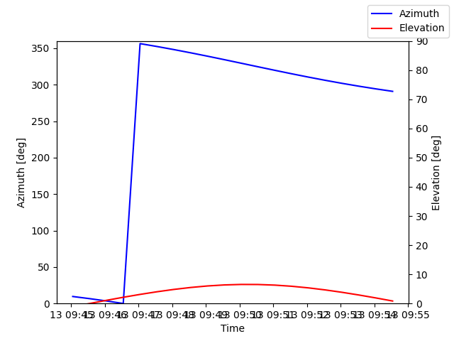 Azimuth/elevation by time