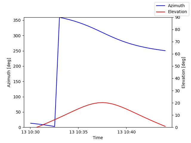 Azimuth/elevation by time