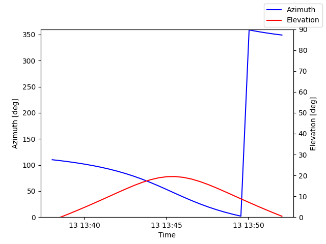 Azimuth/elevation by time