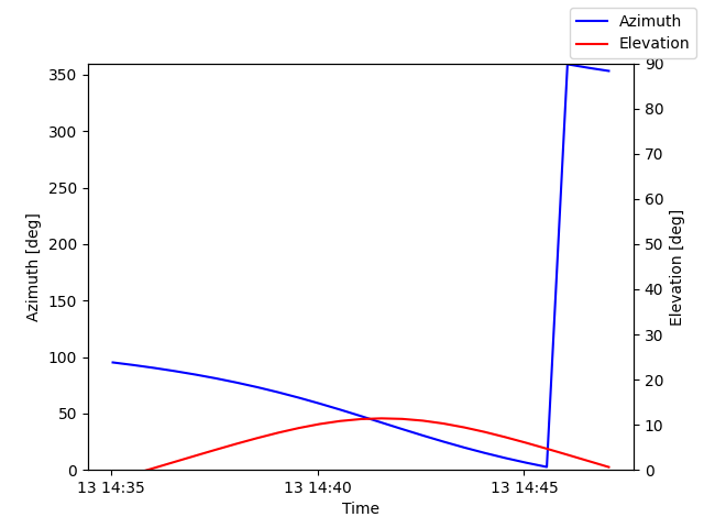 Azimuth/elevation by time