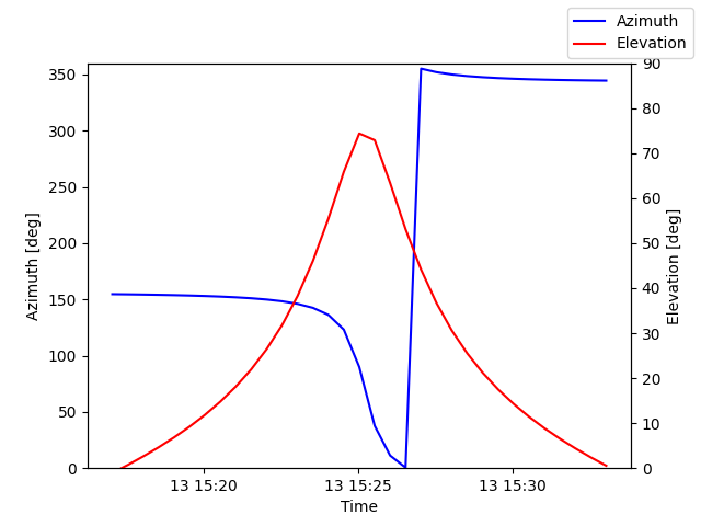 Azimuth/elevation by time