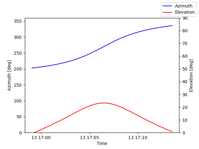 Azimuth/elevation by time