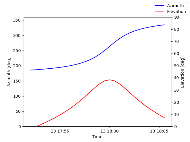 Azimuth/elevation by time