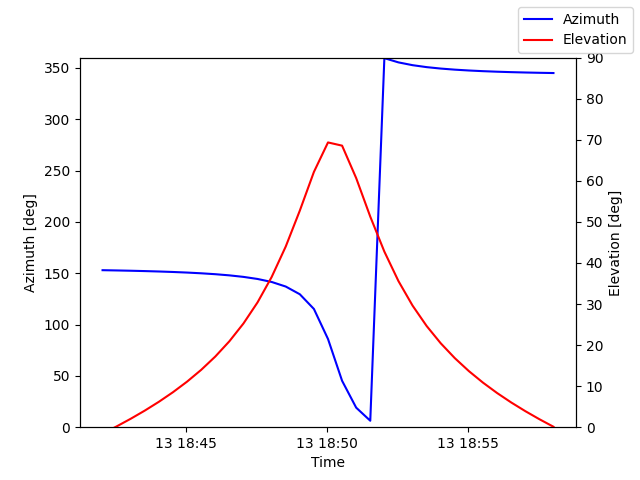 Azimuth/elevation by time
