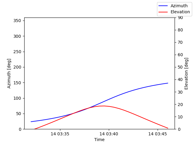 Azimuth/elevation by time