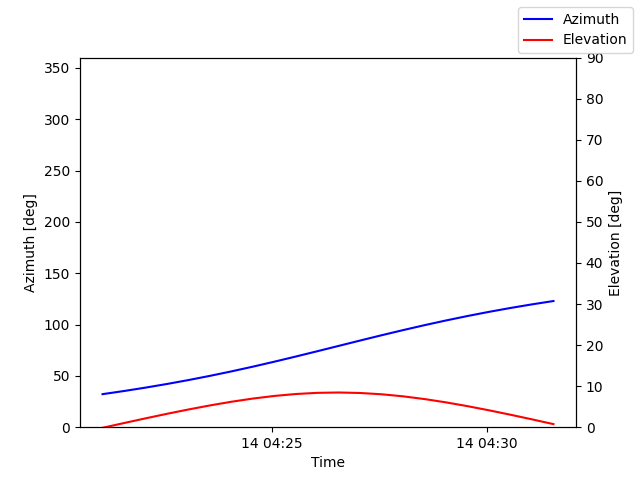 Azimuth/elevation by time