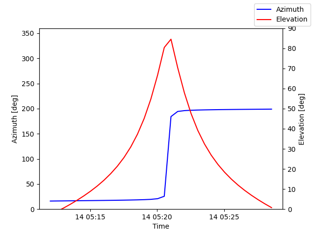 Azimuth/elevation by time