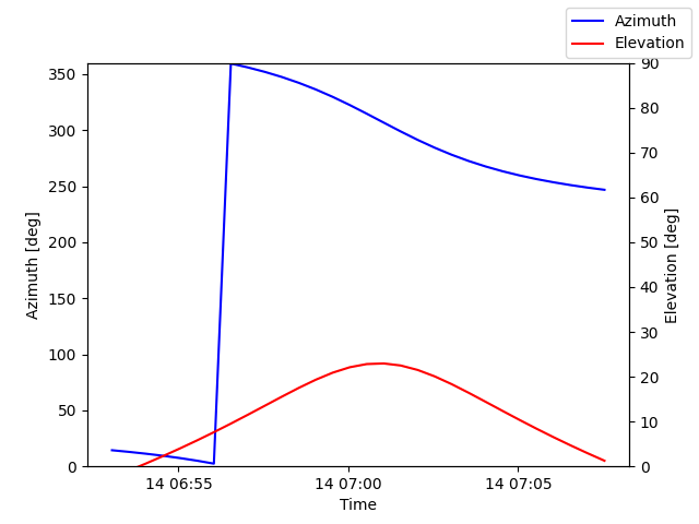 Azimuth/elevation by time