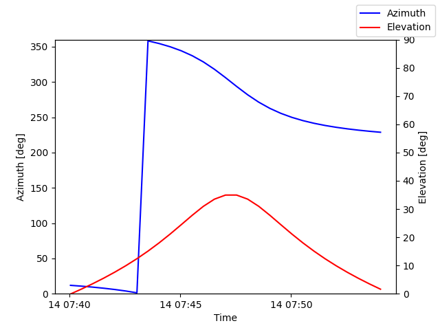 Azimuth/elevation by time