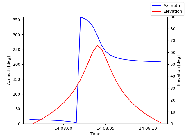 Azimuth/elevation by time