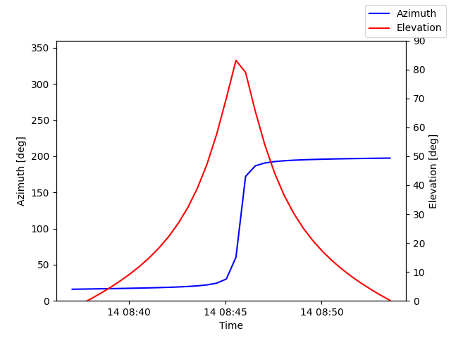 Azimuth/elevation by time