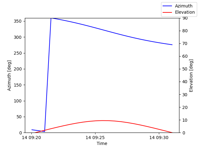 Azimuth/elevation by time