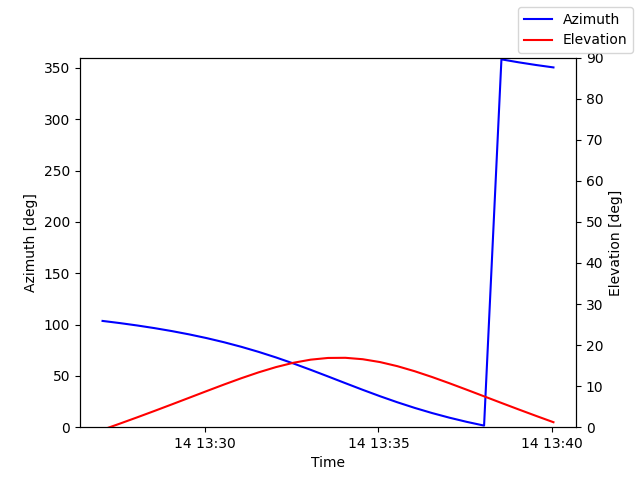 Azimuth/elevation by time