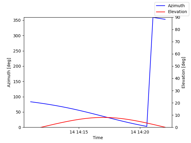 Azimuth/elevation by time