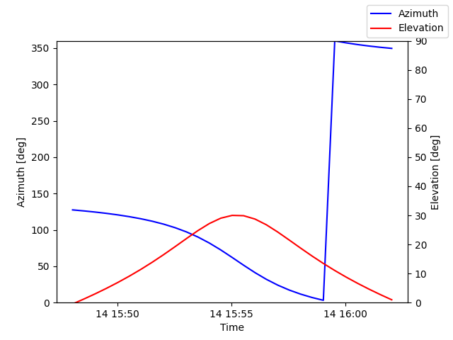 Azimuth/elevation by time