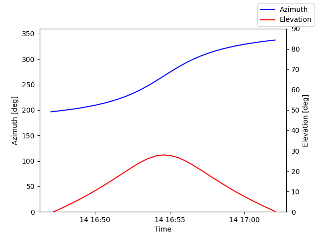 Azimuth/elevation by time
