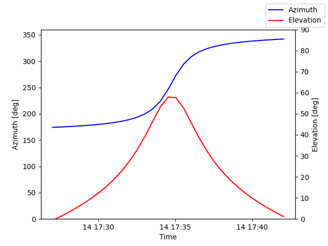 Azimuth/elevation by time