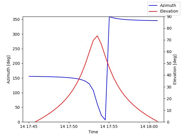 Azimuth/elevation by time