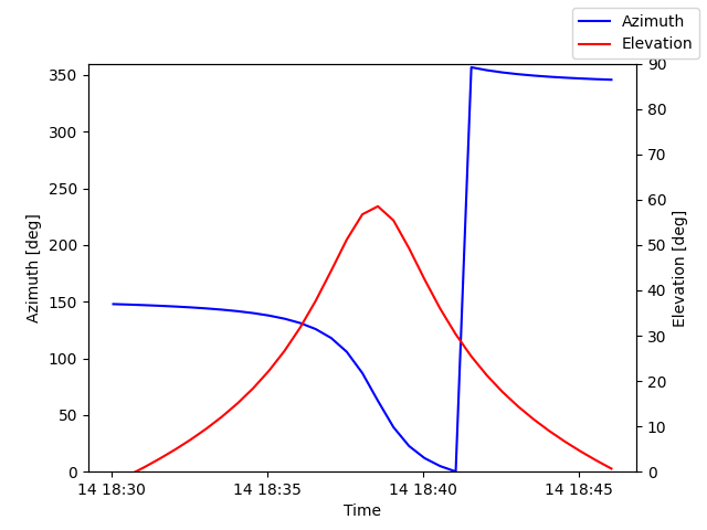 Azimuth/elevation by time