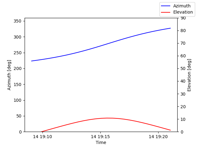 Azimuth/elevation by time