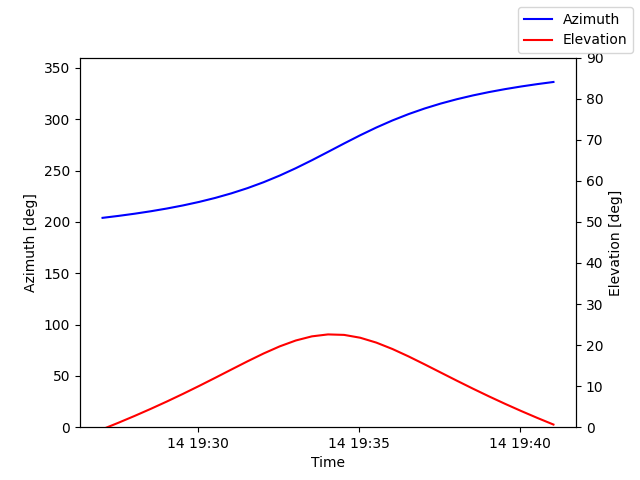 Azimuth/elevation by time