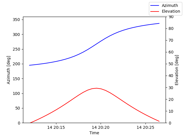Azimuth/elevation by time