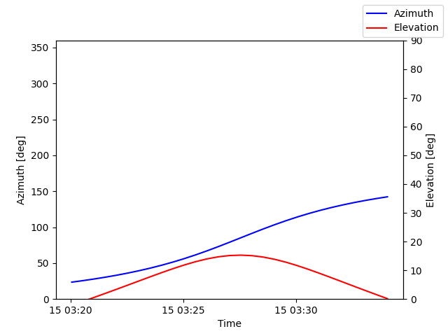 Azimuth/elevation by time