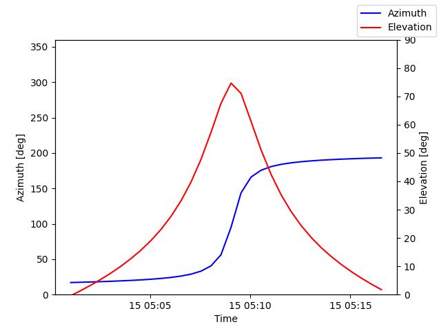 Azimuth/elevation by time