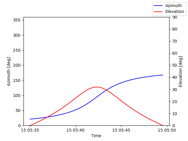 Azimuth/elevation by time