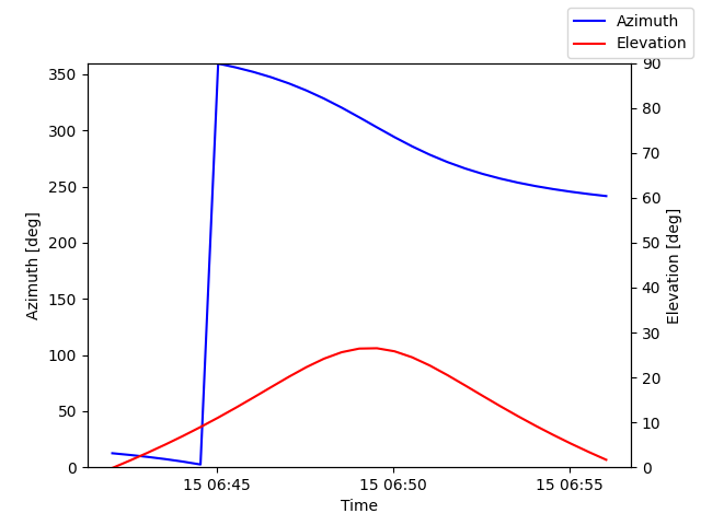 Azimuth/elevation by time