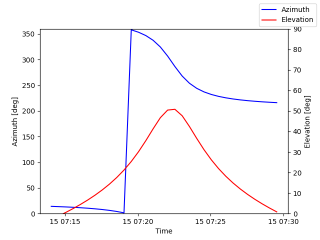Azimuth/elevation by time