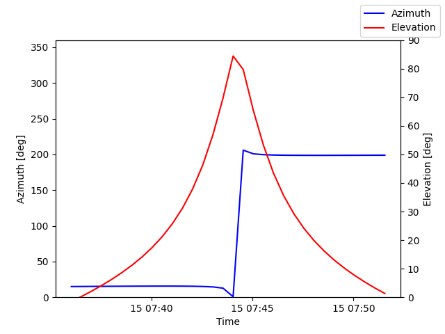 Azimuth/elevation by time