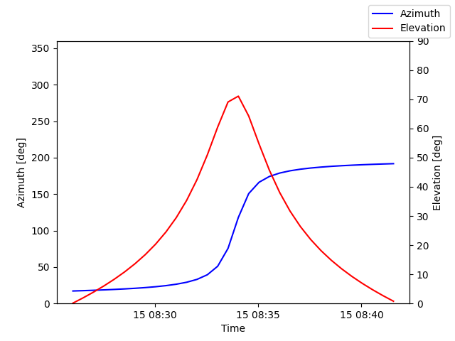 Azimuth/elevation by time